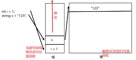 变量的生命周期