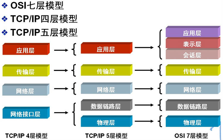 网络层次划分模型