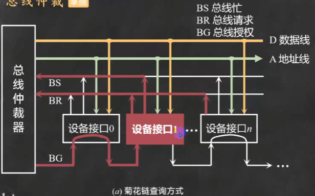 总线仲裁之链式查询