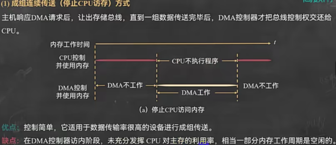 成组连续传送(停止CPU访存)方式