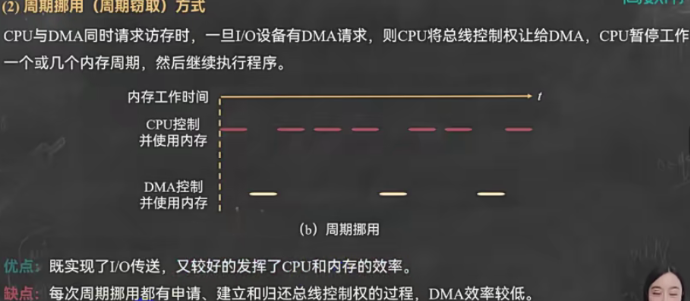 周期挪用(周期窃取)方式