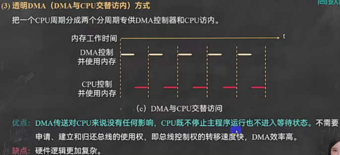 透明DMA方式