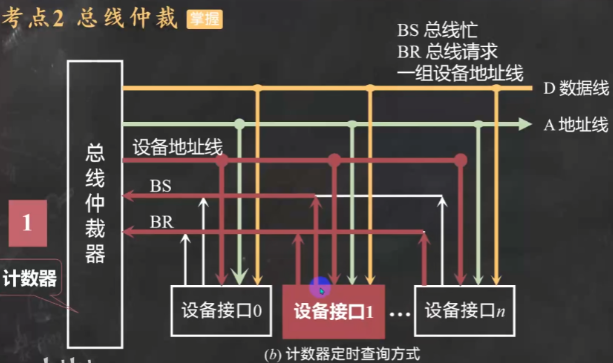 总线仲裁之计数器定时查询