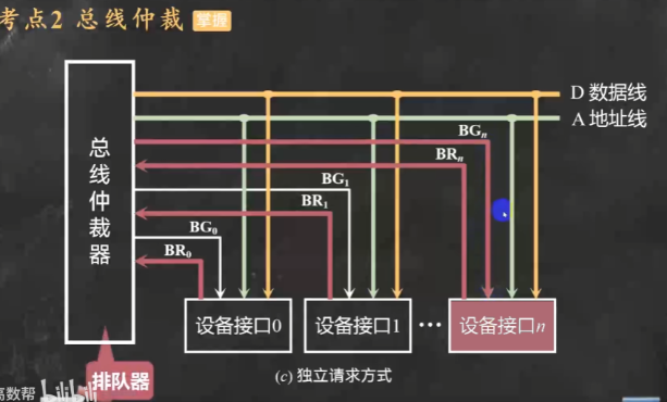 总线仲裁之独立请求