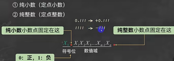 定点表示法