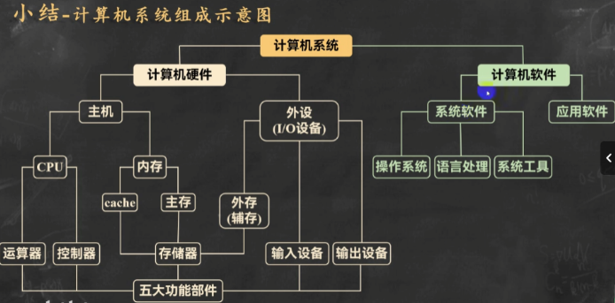 计算机组成树状图|700
