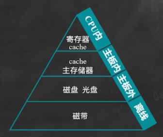 存储器的层次结构